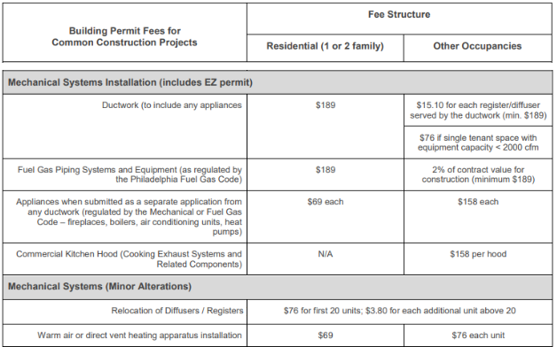 2025 Philadelphia Permit Fee Updates: Mechanical