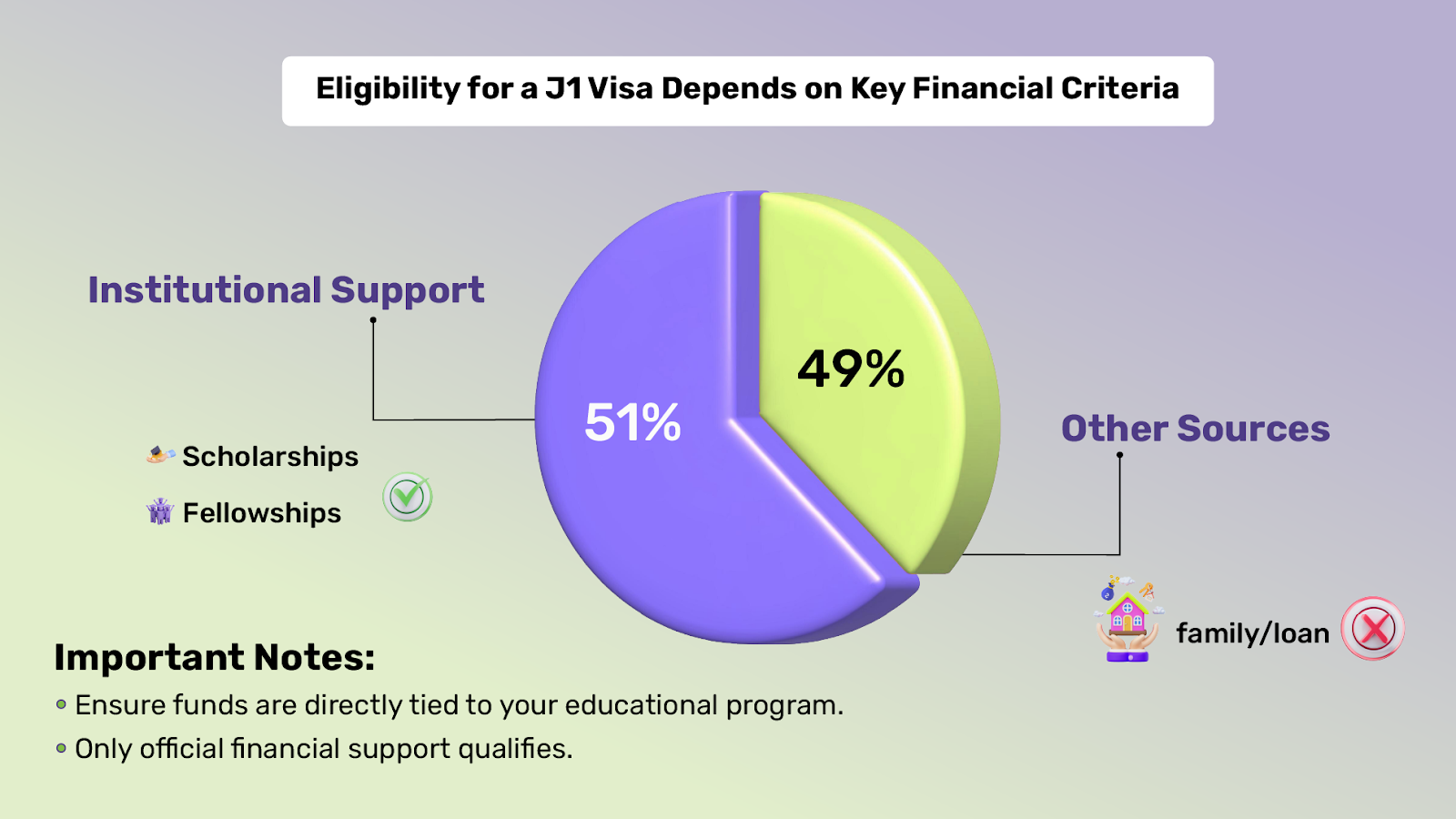 Here is the key financial criteria required for the J1 student visa. Keep them in mind while applying for the J1 student visa.