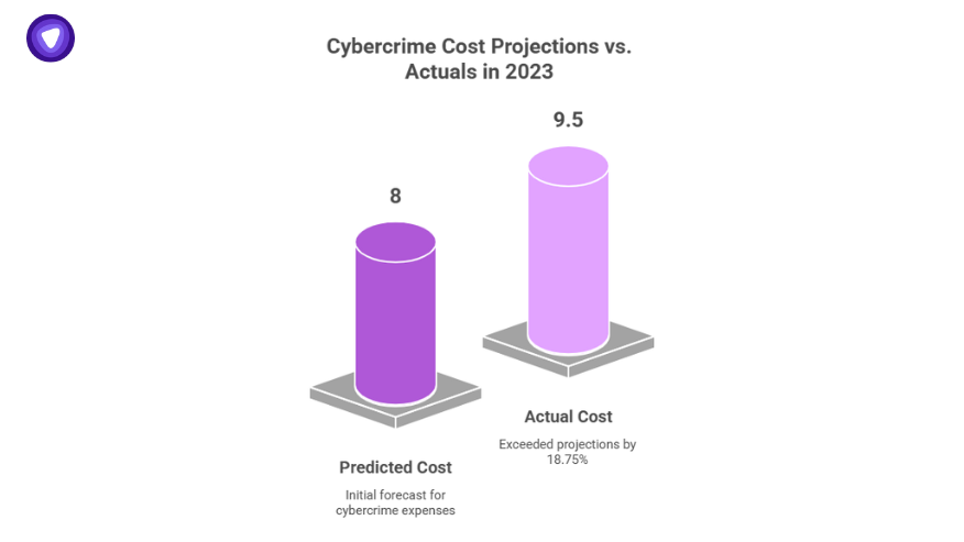 VPN statistics graph comparing predicted and actual cybercrime costs for 2023