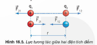 BÀI 16. LỰC TƯƠNG TÁC GIỮA CÁC ĐIỆN TÍCH