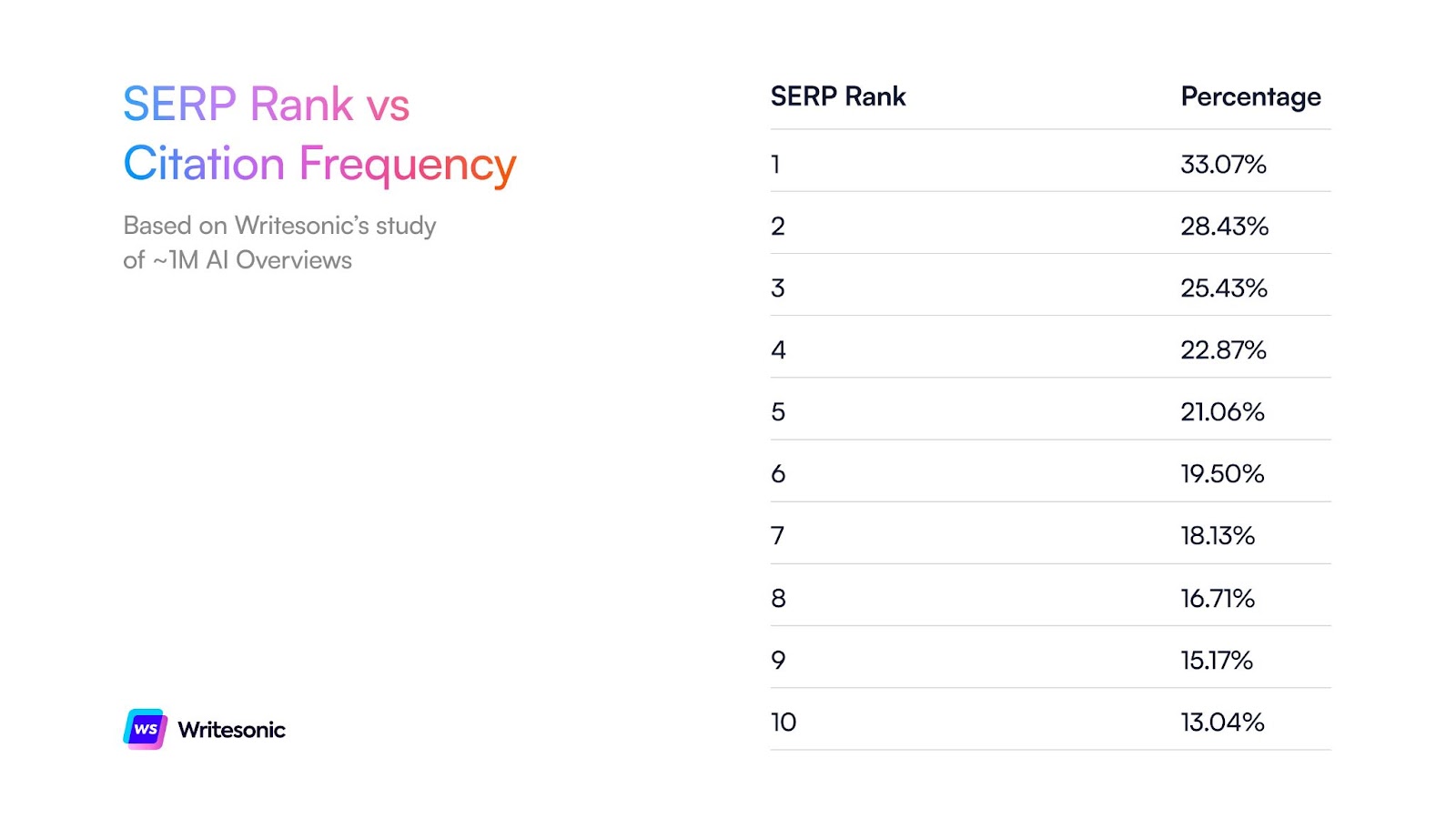 Writesonic data collection on how SERP rankings affect the frequency of AI citations