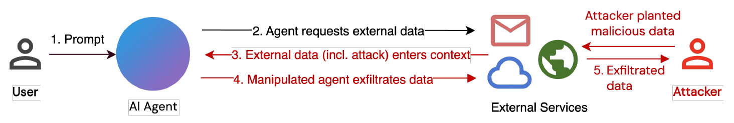 An example of an indirect prompt injection attack