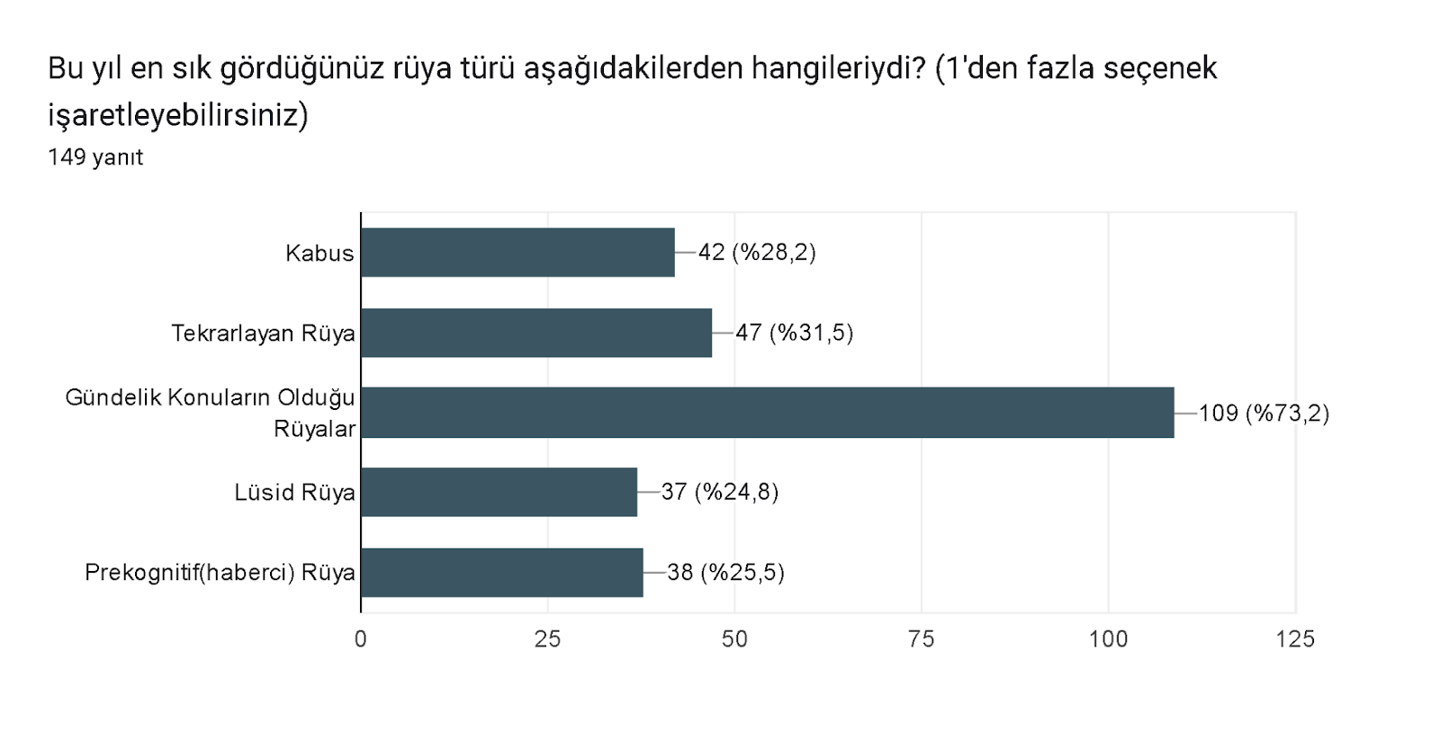 Formlar yanıt grafiği. Soru başlığı: Bu yıl en sık gördüğünüz rüya türü aşağıdakilerden hangileriydi?