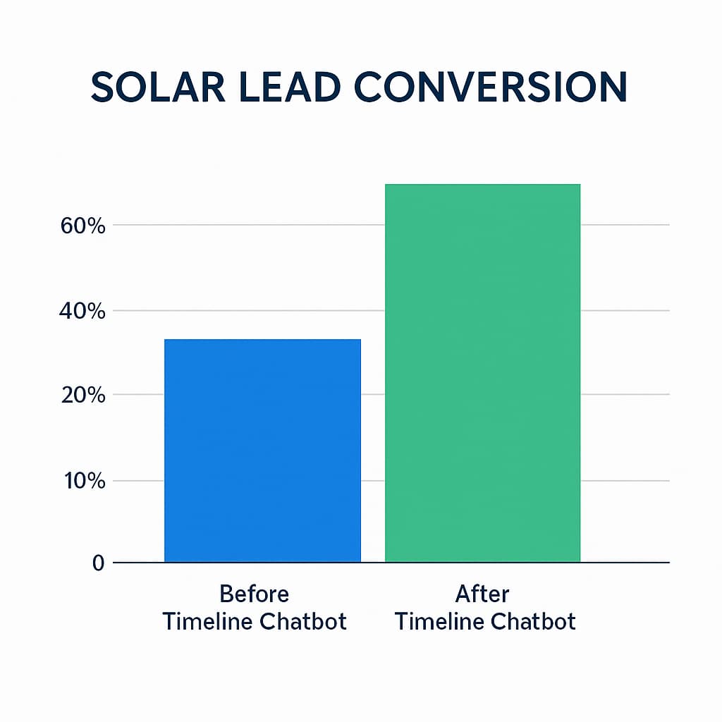 Solar lead generation ROI improvement chart showing increased conversion rates from timeline transparency and pay per call solar leads.