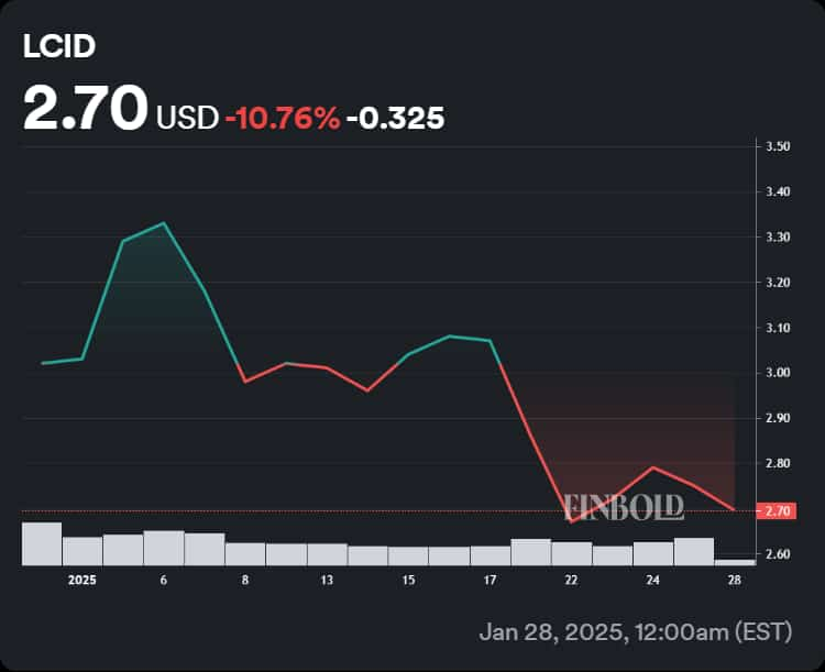 Lucid stock performance since the start of 2025.