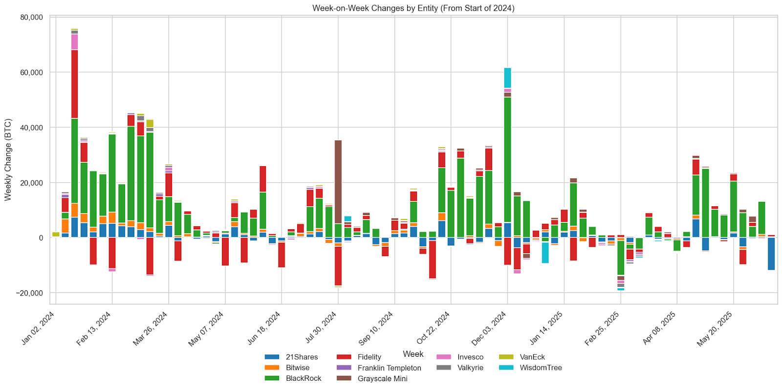 Weekly Bitcoin ETF Movements Signal Investor Prudence Amid Uncertain Conditions