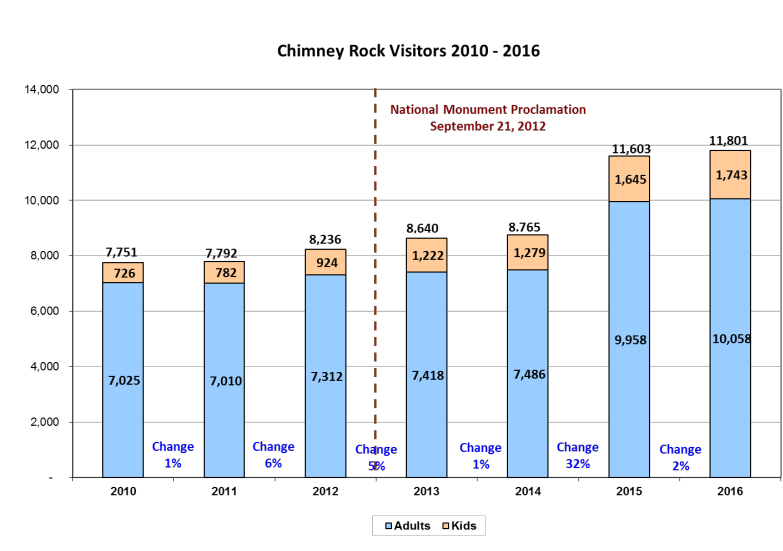 Graph showing number of visitors at Chimney Rock site.