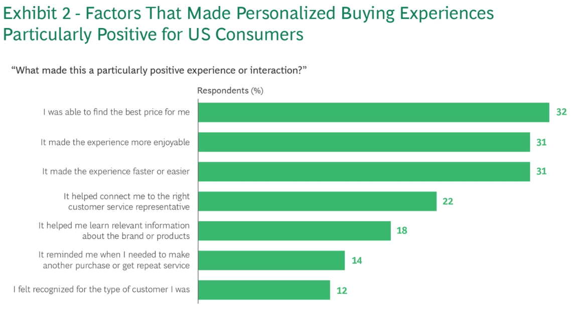 Factors for personalized buying experiences.