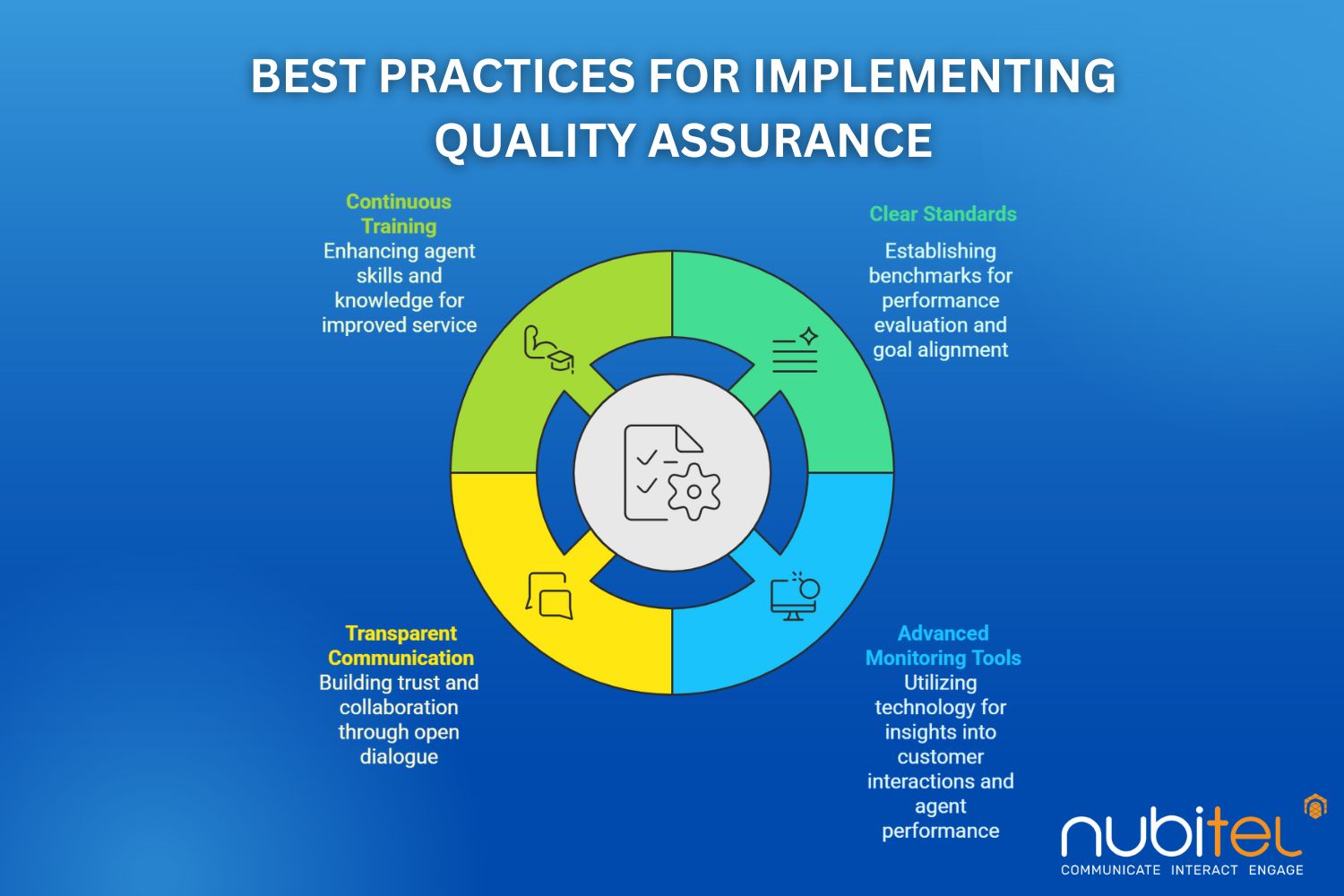 implementing quality assurance practices in call centers







