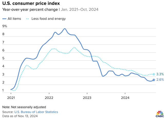 US consumer price index