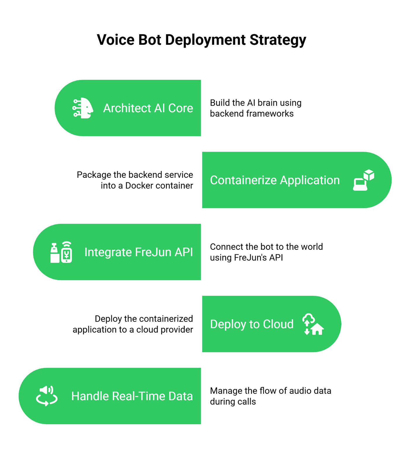 How to develop Voice Bot using API