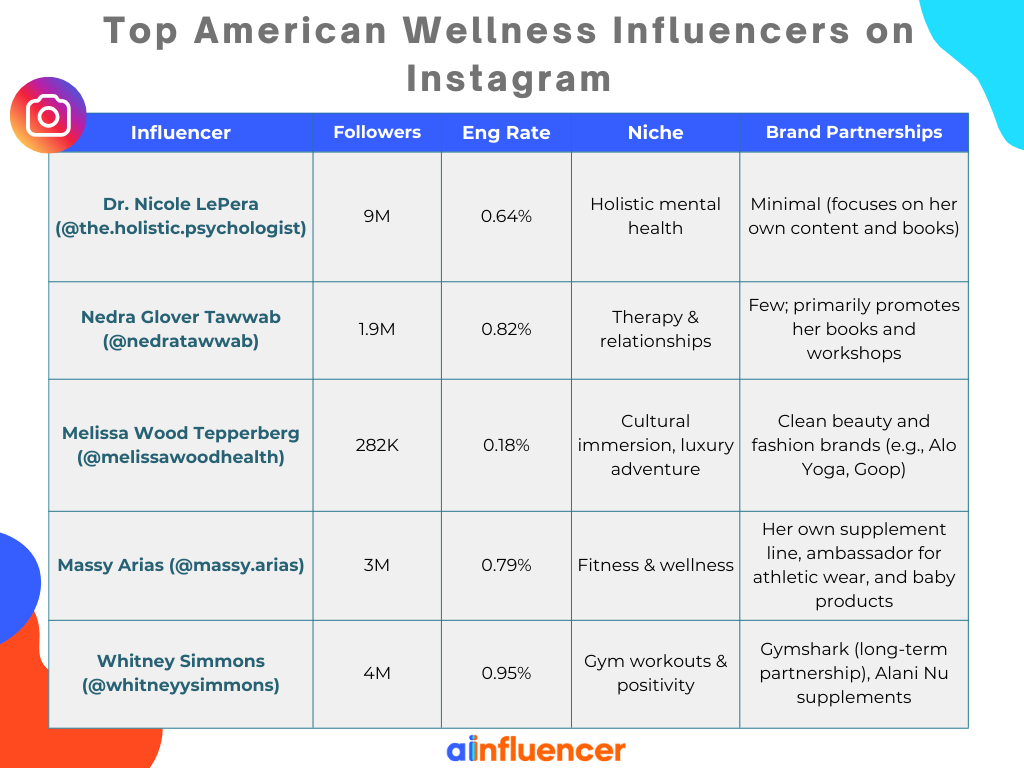 Top American Wellness Influencers on Instagram
