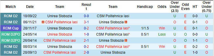 Lịch sử đối đầu Politehnica Iasi vs Unirea Slobozia