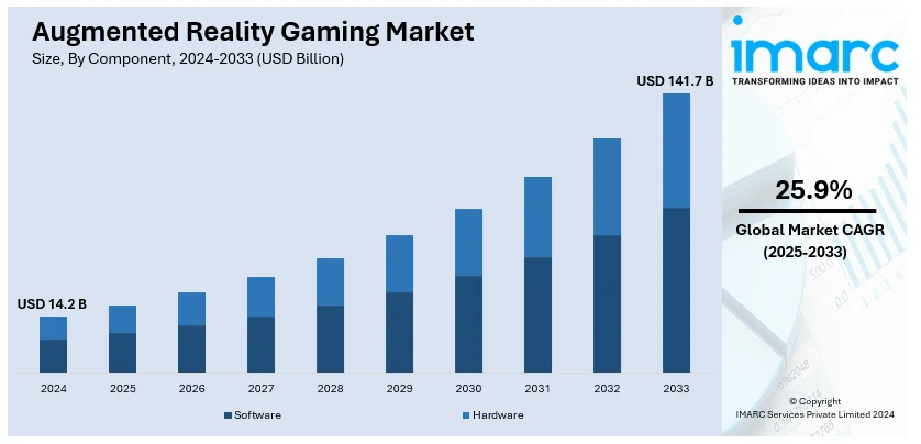 Bar chart showing the projected growth of the Augmented Reality (AR) gaming market from 2024 to 2033, segmented by software and hardware components. The market is expected to grow from USD 14.2 billion in 2024 to USD 141.7 billion in 2033, with a compound annual growth rate (CAGR) of 25.9% from 2025 to 2033. The chart illustrates the increasing adoption of AR gaming technology worldwide.