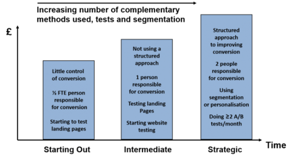 chart showing the progression of maturity in a testing program.