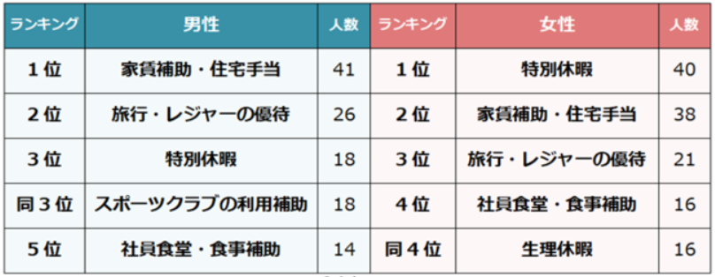 男女別のあったら嬉しい福利厚生