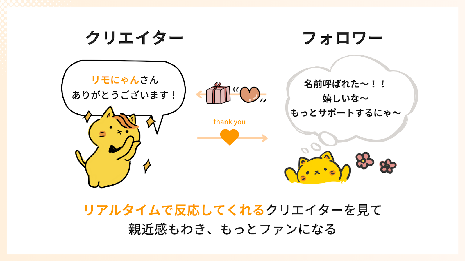 しっかりリアクションを取って感謝を伝えることで、ユーザーは「私はこの人をサポートしているんだ」と実感して親近感がわく