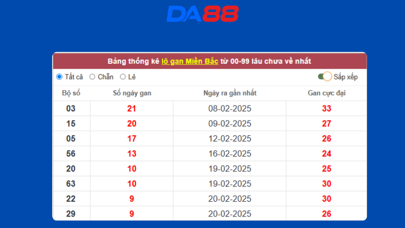 Dự đoán kết quả xsmb phương pháp chuỗi loto ngày 7/4/2025