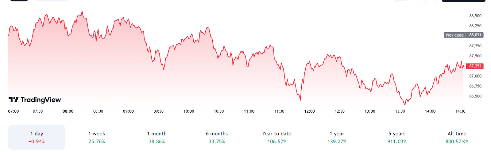 Bitcoin surges more than 40% in October