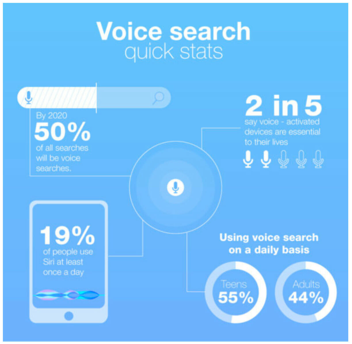 How to Use AI to Optimize Your Content for Voice Search - WordLift Blog