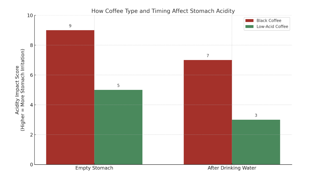 Acidity Impact Score