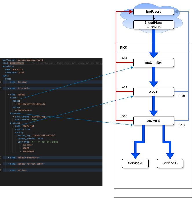 APISIX CRD blocks and traffic flow