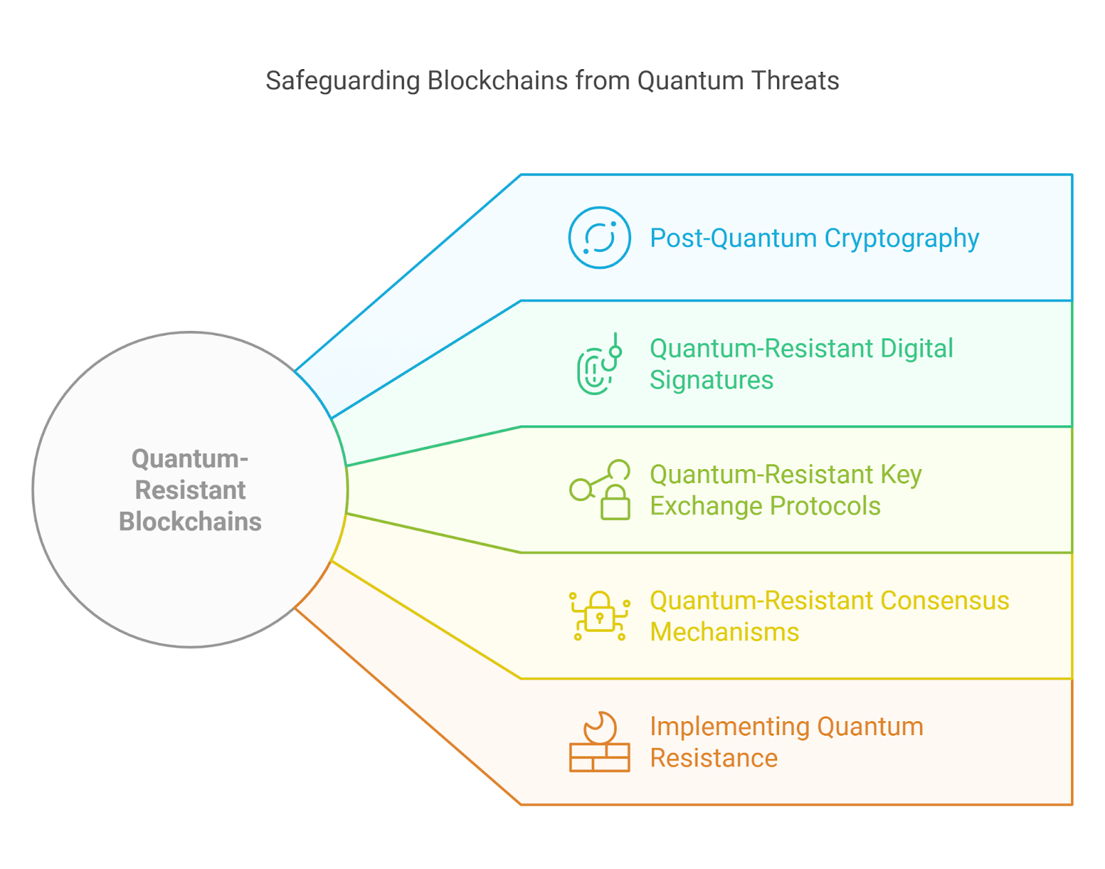 How Does Quantum-Resistant Blockchains Work?