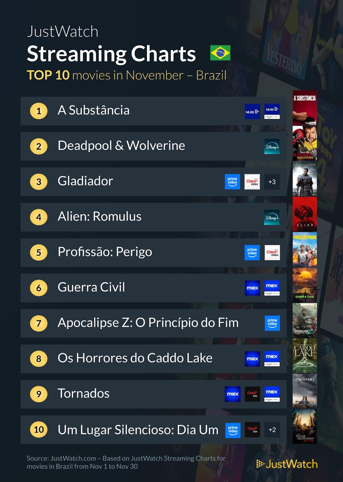 Séries e filmes top10 de novembro; surpresa em 1o