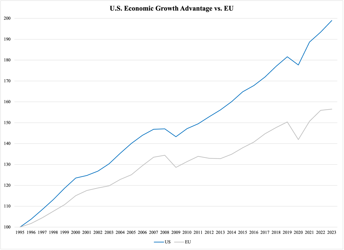 A graph showing the growth of the us economic growth

Description automatically generated