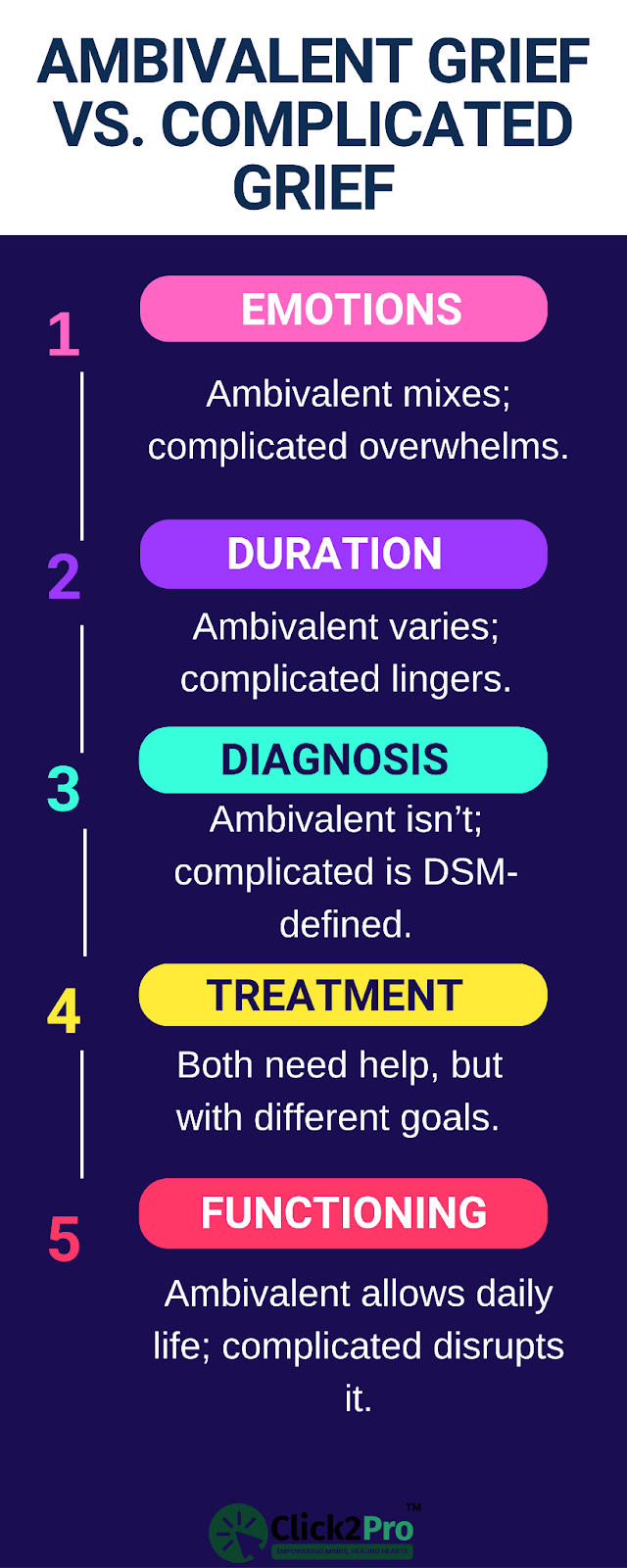 Infographic comparing ambivalent grief and complicated grief by emotions, duration, and treatment.