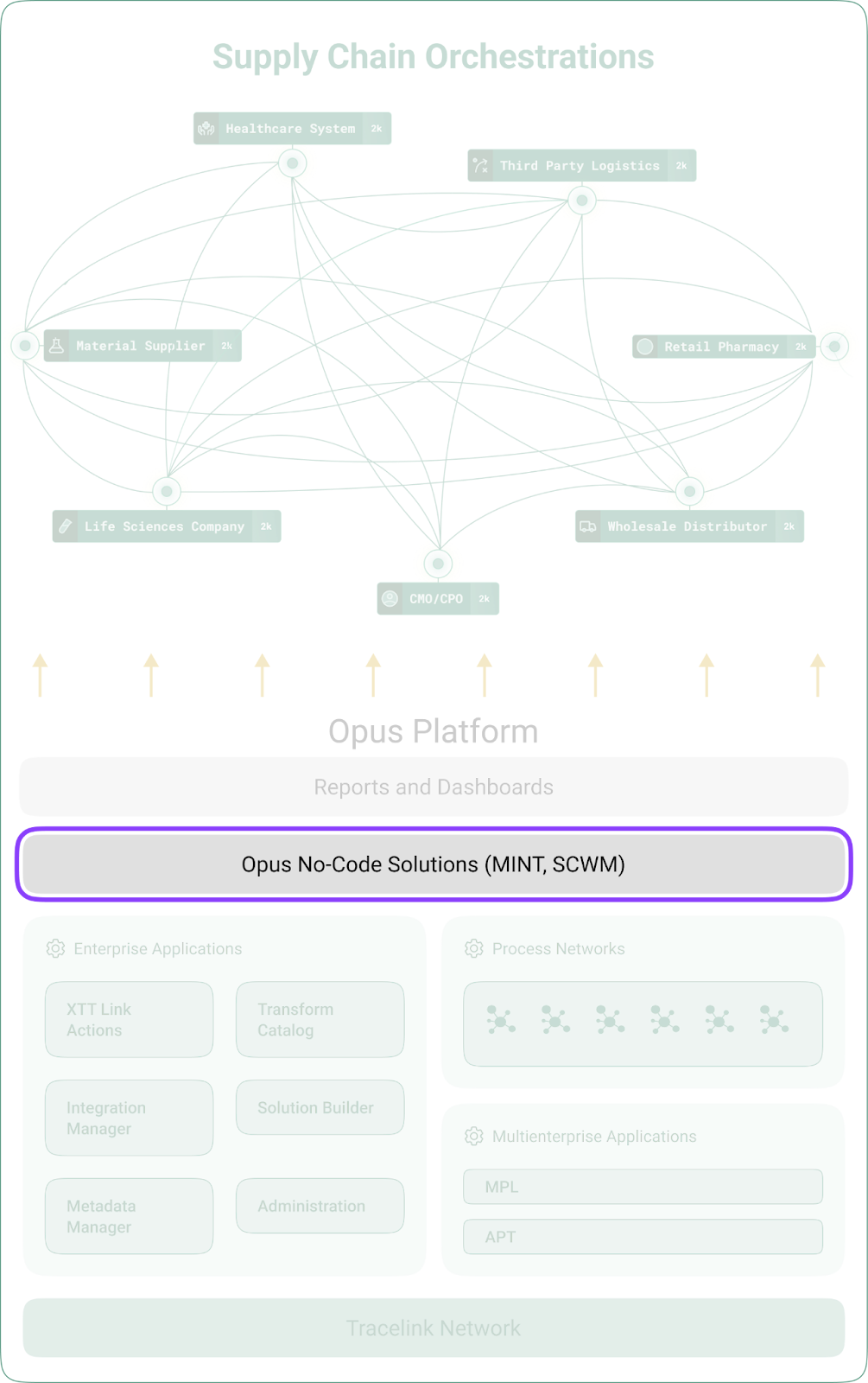 Delivering and configuring unique multienterprise needs with Opus Solutions