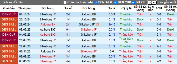 Lịch sử đối đầu Aalborg vs Silkeborg