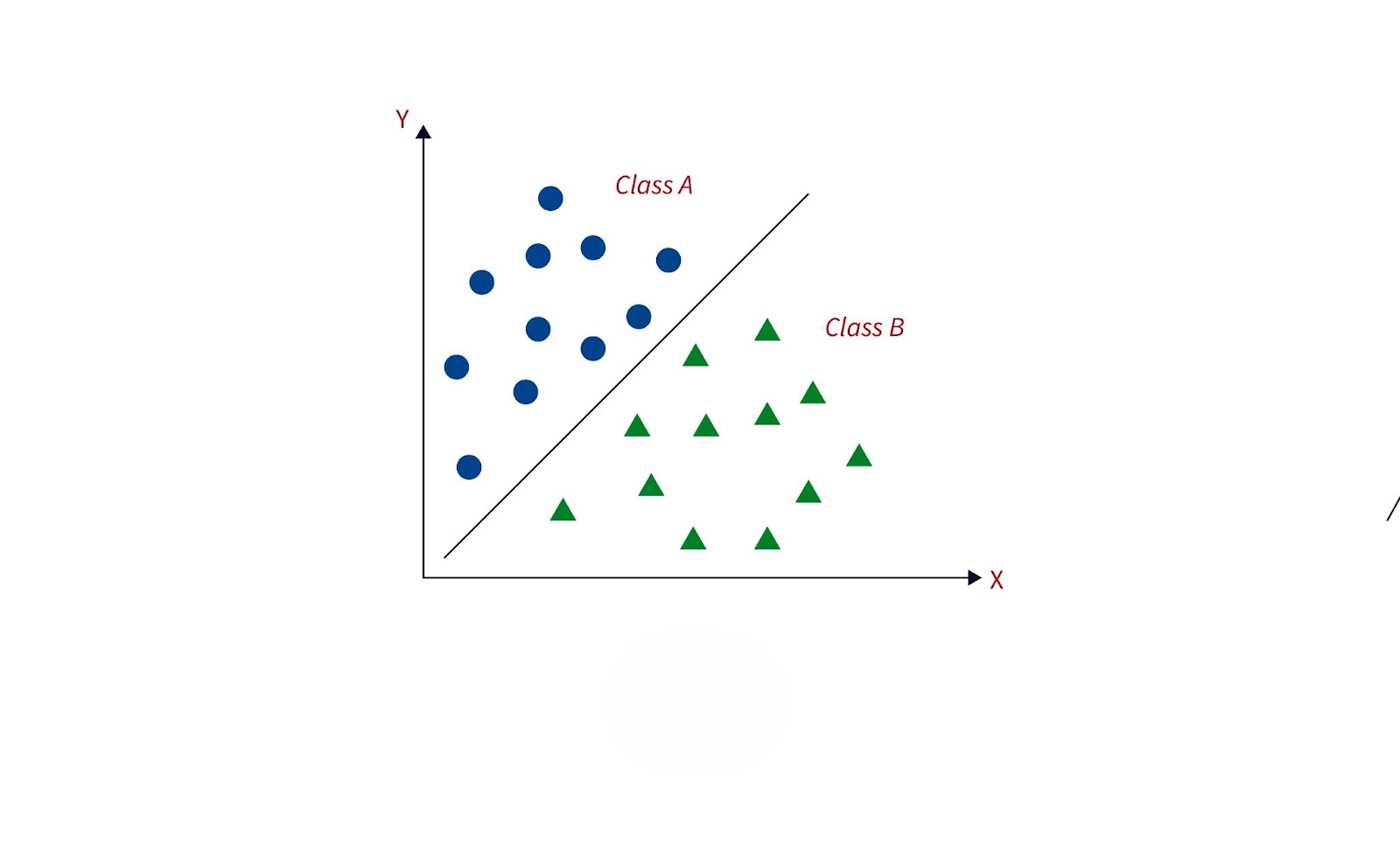 Classification in Machine Learning