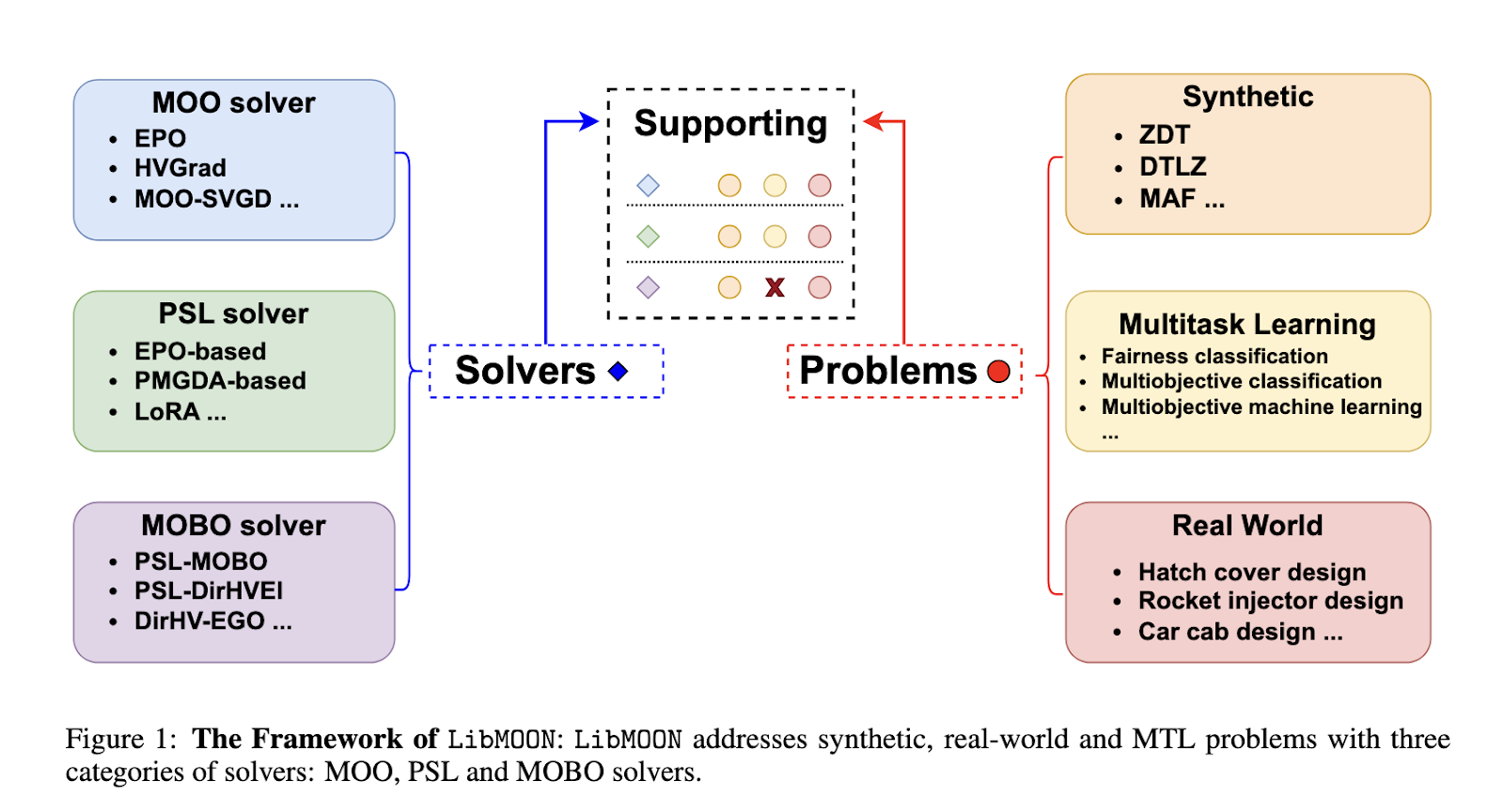 LibMOON: A Gradient-Based Multiobjective Optimization Library for Large-Scale Machine Learning