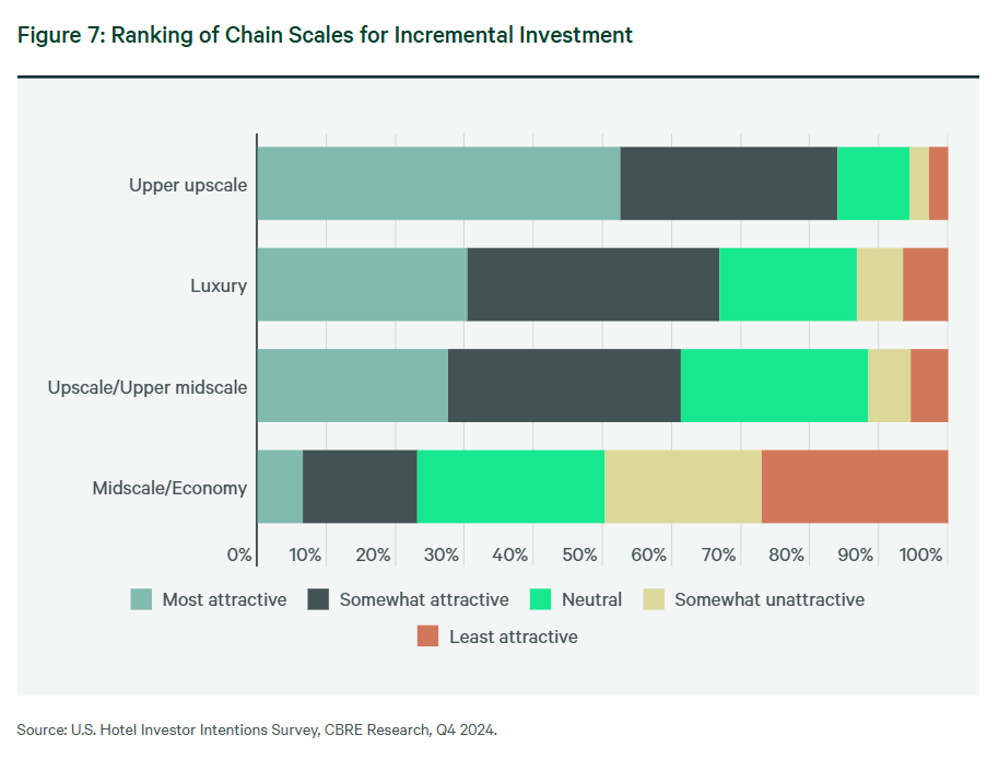 Ranking of Chain Scales for Incremental Investment