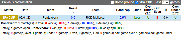 Lịch Sử Đối Đầu Pontevedra Vs Mallorca