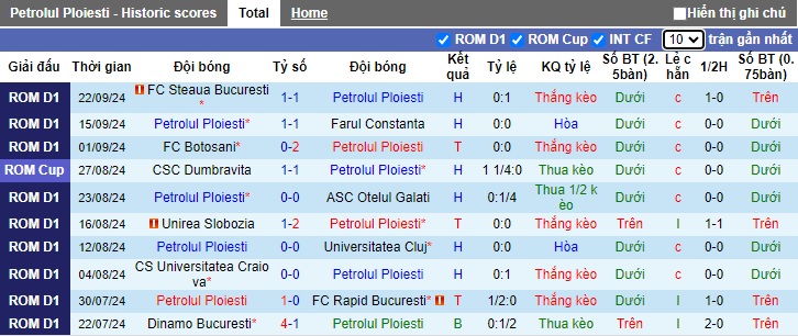 Thống kê phong độ 10 trận đấu gần nhất của Petrolul Ploiesti