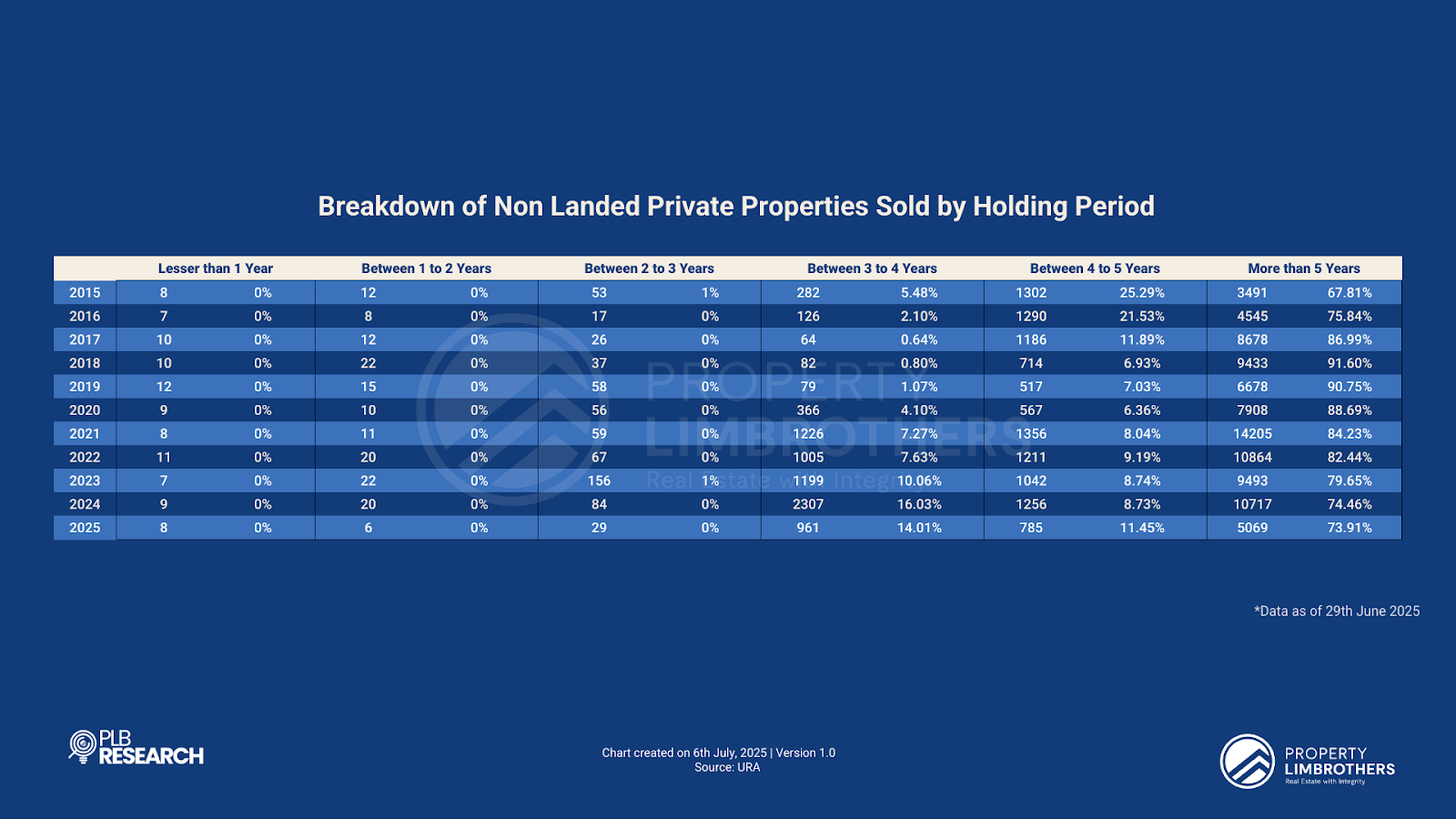 Singapore raises Seller’s Stamp Duty to curb short-term flipping, targeted move to protect long-term property value, not disrupt market fundamentals.
