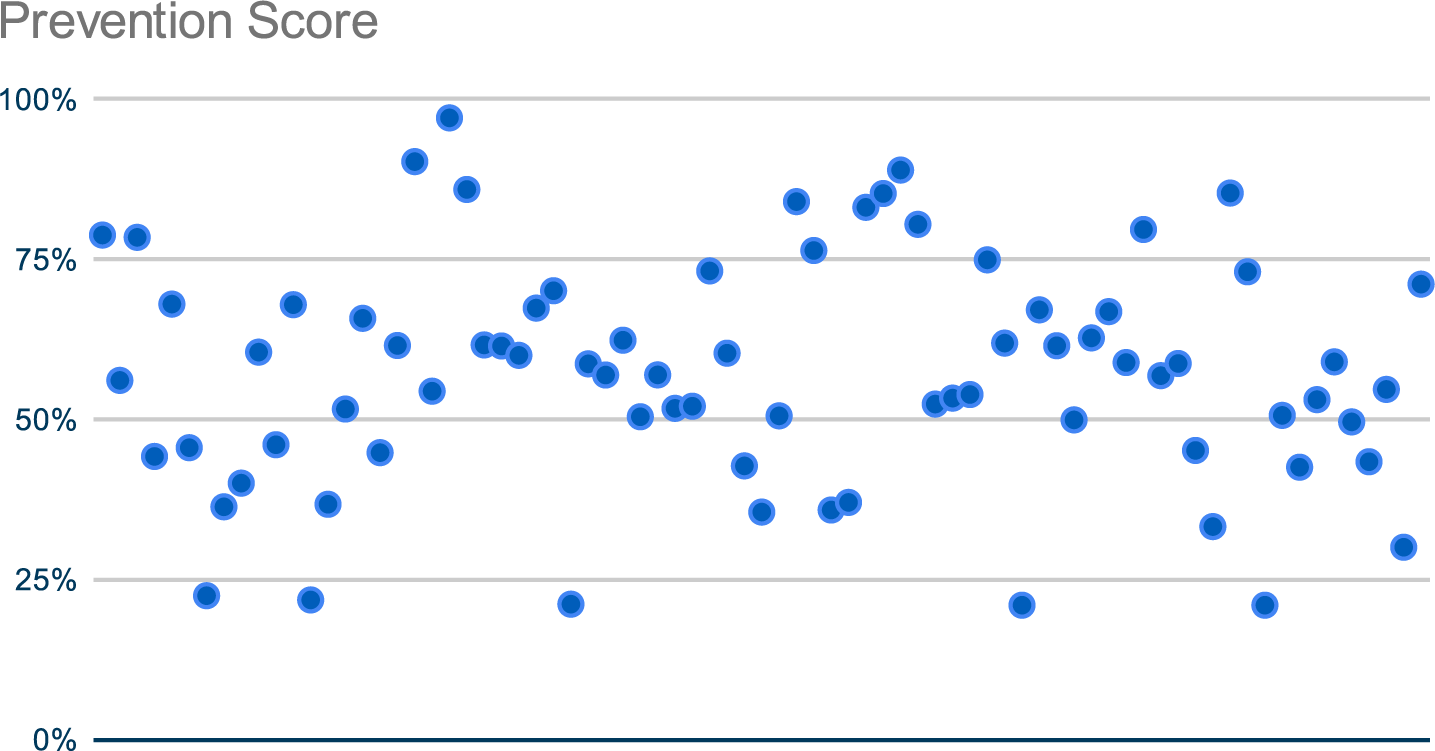prevention-score