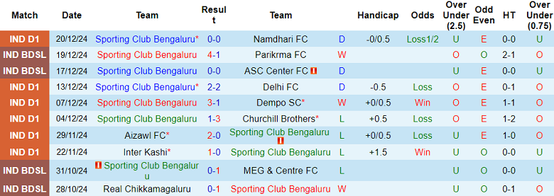 Thống Kê 10 Trận Gần Nhất Của Sporting Club Bengaluru