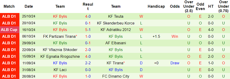 Thống kê 10 trận gần nhất của Bylis