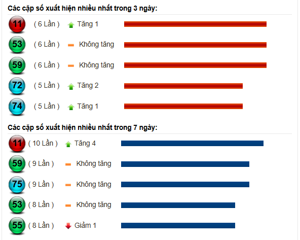thống kê xổ số miền Nam
