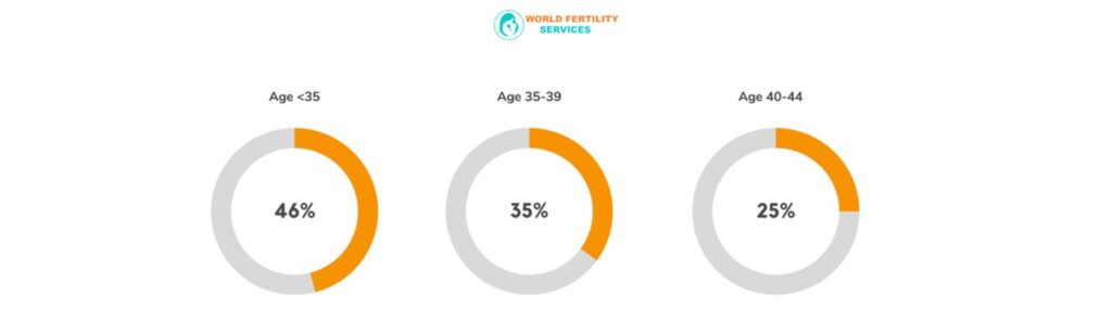 Age Limit For IVF Treatment