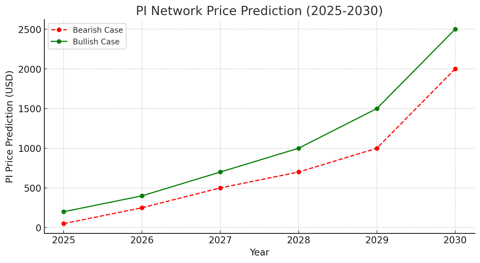 pi network price prediction, pi price prediction