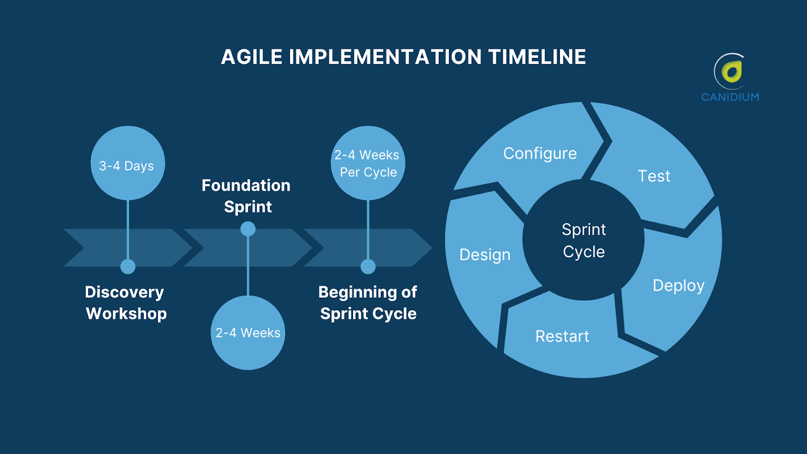 Agile vs Waterfall implementation timeline