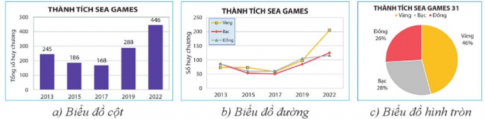 BÀI 3. BIỂU ĐỒ TRONG PHẦN MỀM BẢNG TÍNH