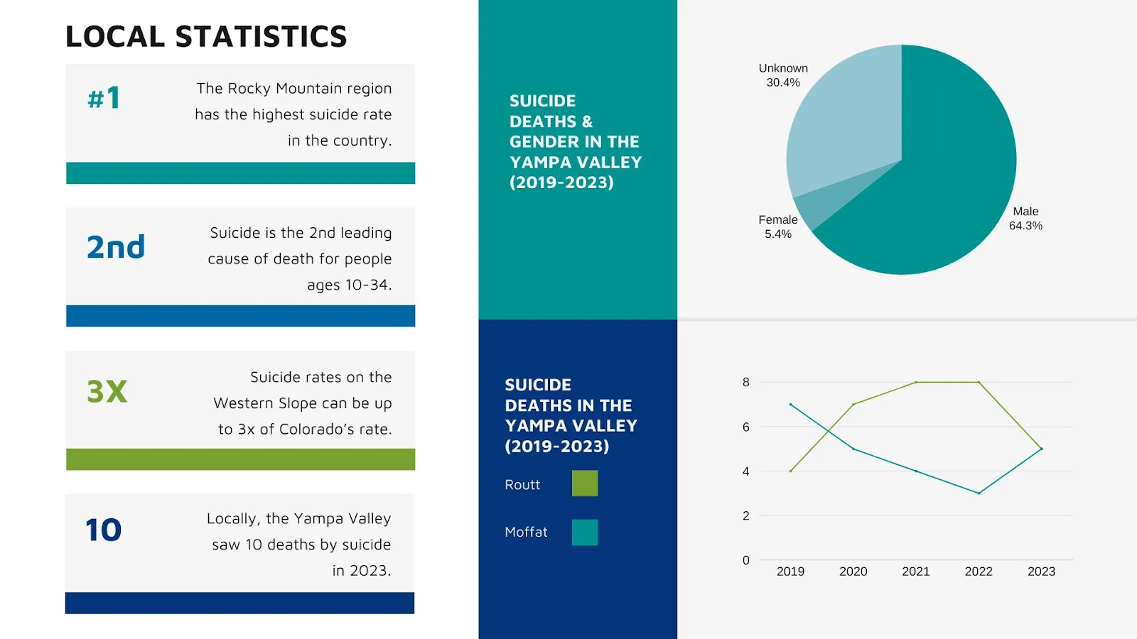 yampa valley suicide statistics