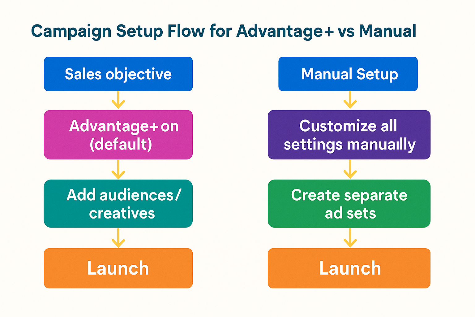 A colorful horizontal flowchart comparing Advantage+ Sales Campaign Setup and Manual Setup, with each step clearly color-coded and aligned side by side