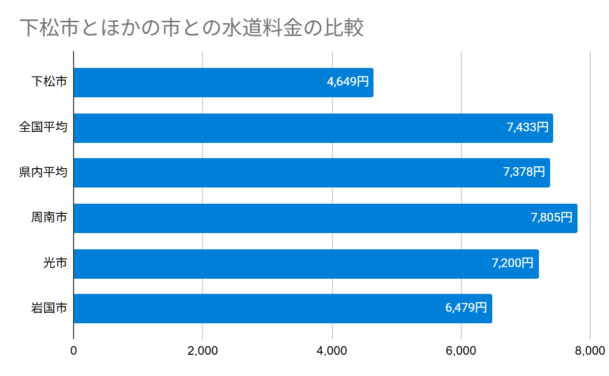 下松市とほかの市との水道料金の比較