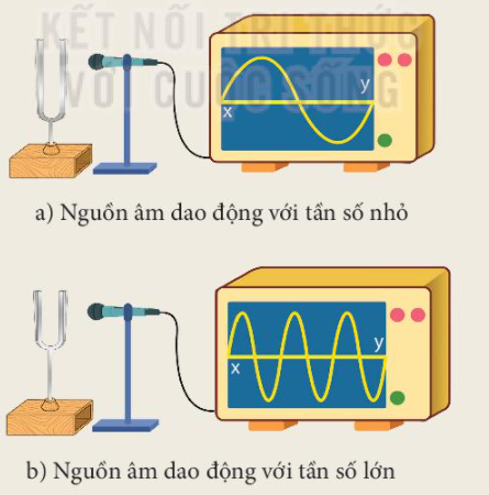 BÀI 13.  ĐỘ TO VÀ ĐỘ CAO CỦA ÂMMỞ ĐẦUCâu hỏi: Âm mà ta nghe được phát ra từ dây số 1 và dây số 6 của cây đàn ghita có gì khác nhau?Đáp án chuẩn:Dây số 1 và dây số 6 phát ra âm thanh to nhỏ khác nhau.I. ĐỘ TO VÀ BIÊN ĐỘ CỦA SÓNG ÂM1. Biên độ dao động của nguồn âm, sóng âmCâu hỏi: Hãy so sánh biên độ của sóng âm trong hình 13.2b và 13.2c từ đó rút ra mỗi quan hệ giữa biên độ của sóng âm và biên độ dao động của nguồn âmĐáp án chuẩn:Biên độ dao động của hình b lớn hơn → Biên độ của sóng âm tỉ lệ thuận với biên độ dao động của nguồn âm.2. Độ to của âmCâu 1: So sánh độ to của âm thanh nghe được trong thí nghiệm vẽ ở hình 13.2b và 13.2cĐáp án chuẩn:Âm thanh của hình b lớn hơn.Câu 2: Từ câu trả lời trên, rút ra mỗi quan hệ giữa biên độ của sóng âm với độ to của âmĐáp án chuẩn:Biên độ sóng âm dao động càng lớn, âm càng to.Câu 3: Khi gảy đàn hoặc đánh trống, muốn âm phát ra to hơn người ta làm thế nào? Tại sao?Đáp án chuẩn:Đánh trống mạnh hoặc gảy mạnh dây đàn vì khi ấy sẽ tạo ra biên độ dao động lớn hơn thì âm thanh phát ra to hơn.II. ĐỘ CAO VÀ TẦN SỐ CỦA SÓNG ÂM1. Tần sốCâu 1: Nếu một dây đàn ghita dao động 880 lần mỗi giây thì tần số của nó là bao nhiêu?Đáp án chuẩn:Tần số là 880 Hz.Câu 2: Nếu một mặt trống dao động với tần số 100 Hz thì nó thực hiện được bao nhiêu dao động trong 1 min?Đáp án chuẩn:6000 (dao động).Câu 3: Nếu một con ong mật khi bay đập cánh lên, xuống 3 300 lần trong 10 s thì tần số dao động của cánh nó là bao nhiêu?Đáp án chuẩn:f=330 (Hz)2. Độ cao của âm